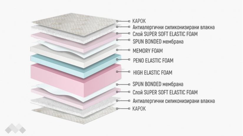 Двулицев матрак Лаго Мемори - изглед 3 - МебелМаг Двулицев матрак Лаго Мемори - изглед 3